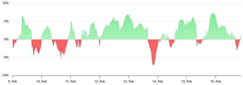 Bitcoin futures annualized funding rate