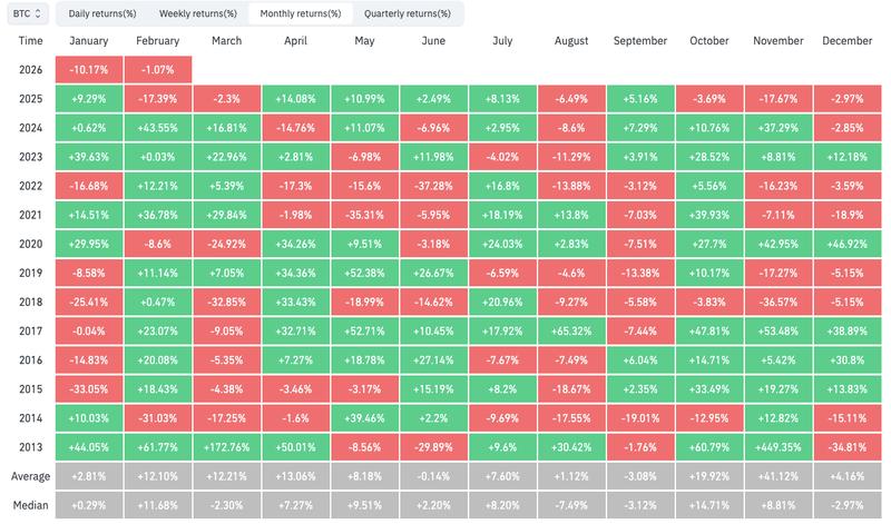 BTC/USD monthly returns