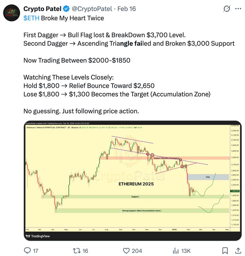 ETH/USD two-day chart