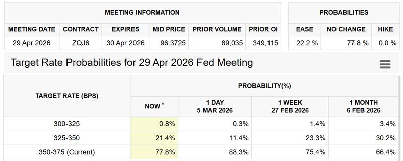 Fed target rate probabilities chart
