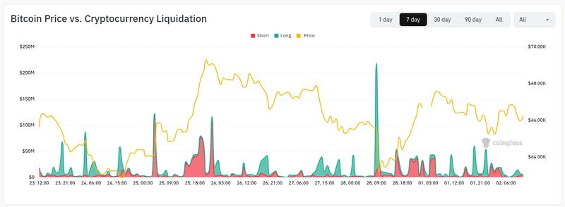 Crypto liquidations
