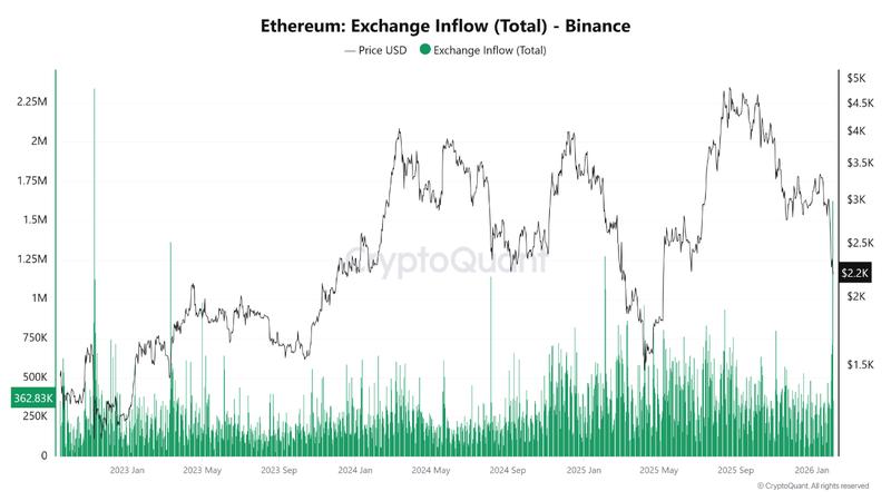 Ether exchange inflow on Binance