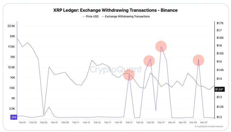 XRP Ledger exchange withdrawing transactions