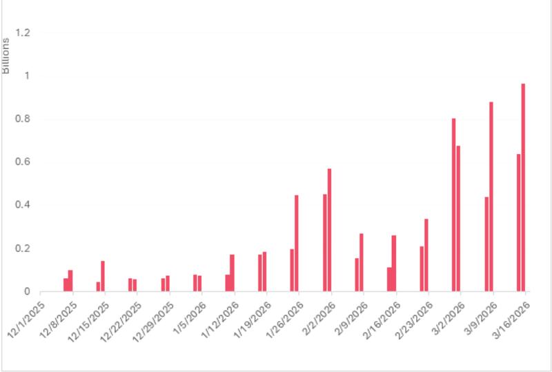 HIP-3 weekend trading volume