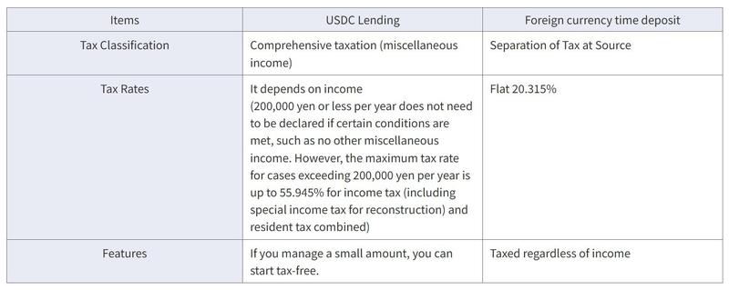 A table comparing Japan's tax treatment of USDC lending and foreign currency deposits
