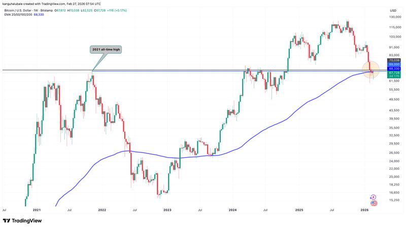 BTC/USD weekly chart
