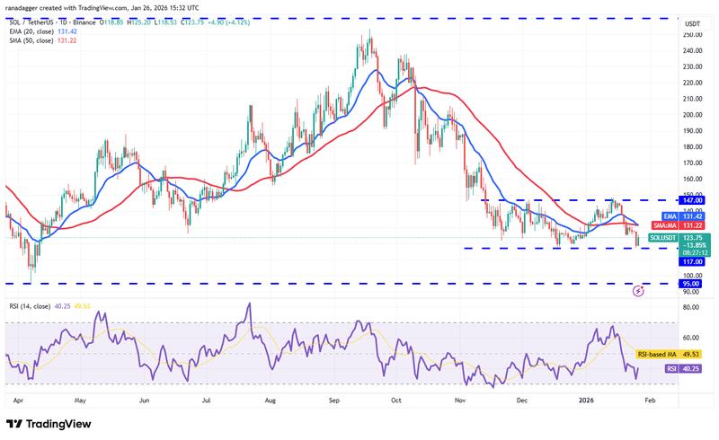SOL/USDT daily chart