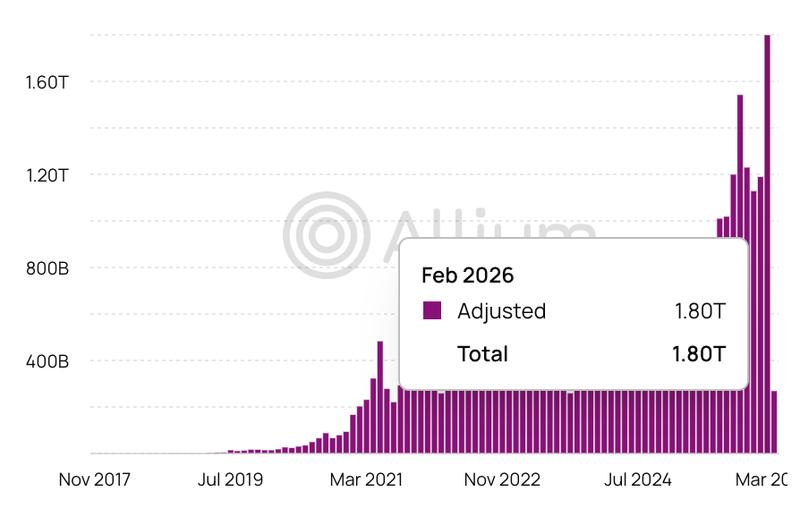 Stablecoin transaction volume chart