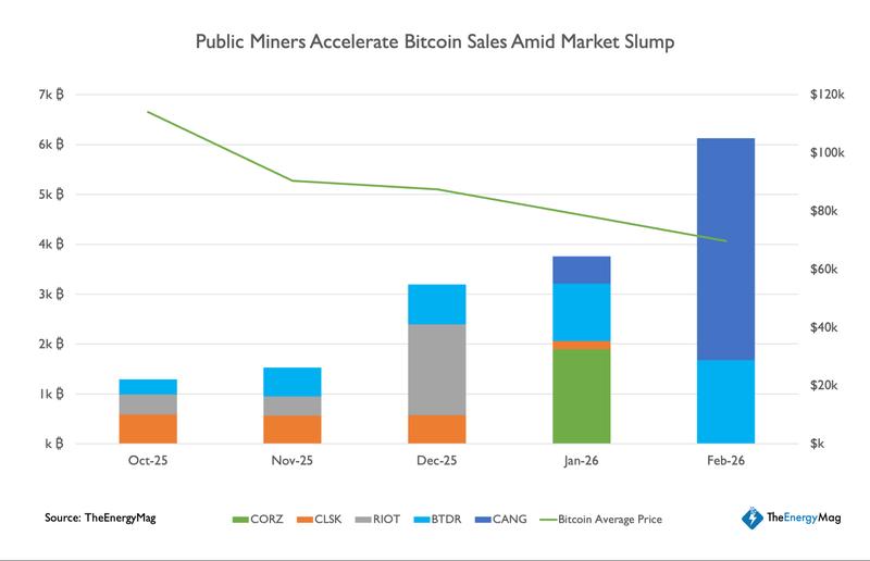 Data compiled by TheEnergyMag suggests miners' treasury sales have accelerated since October