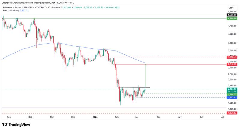Cryptocurrencies, Ethereum, Markets, Cryptocurrency Exchange, Derivatives, Financial Derivatives, Price Analysis, Futures, Market Analysis, Altcoin Watch, Ether Price