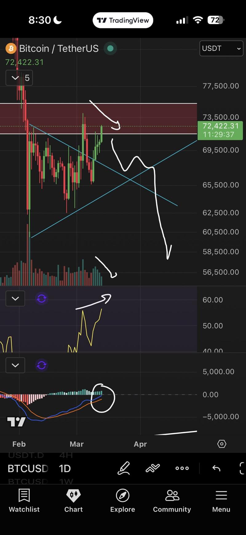 BTC/USD one-day chart with RSI, MACD data