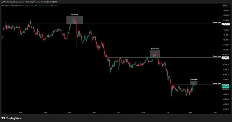 BTC/USDT perpetual contract 12-hour chart