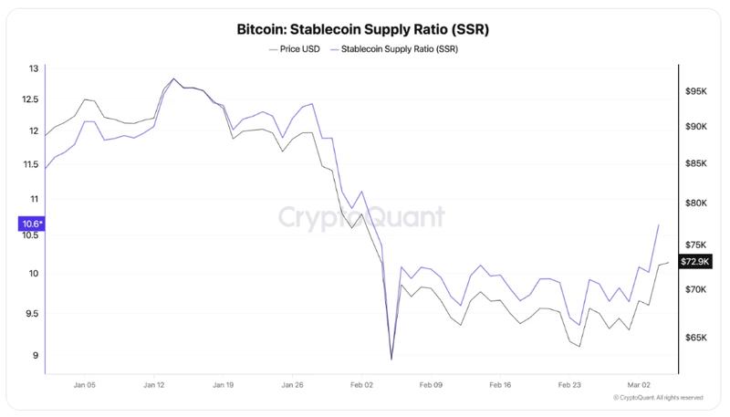 Bitcoin Stablecoin Supply Ratio