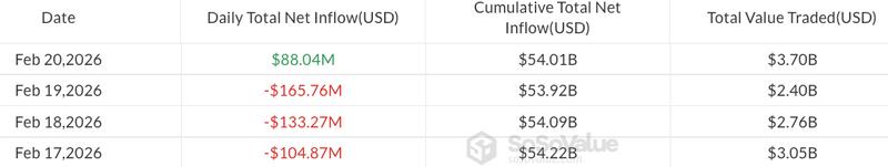 Daily flows in US spot Bitcoin ETFs