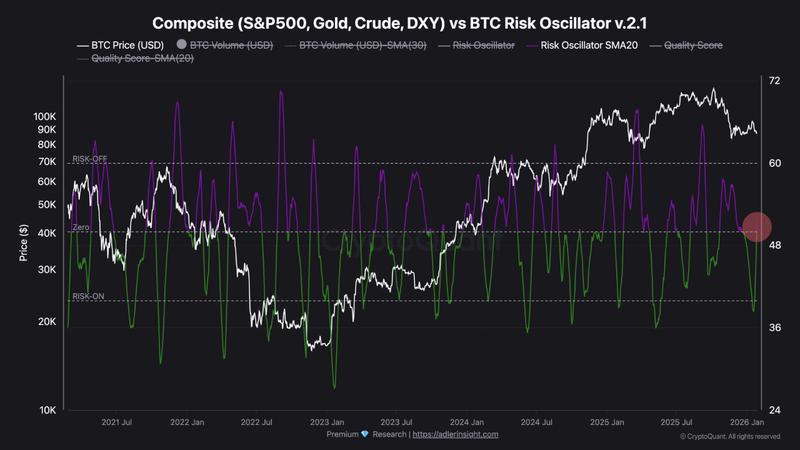 BTC Composite and Risk Oscillator