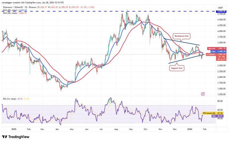 ETH/USDT daily chart