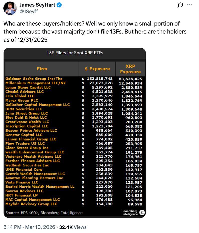 Top 30 institutional spot XRP investors