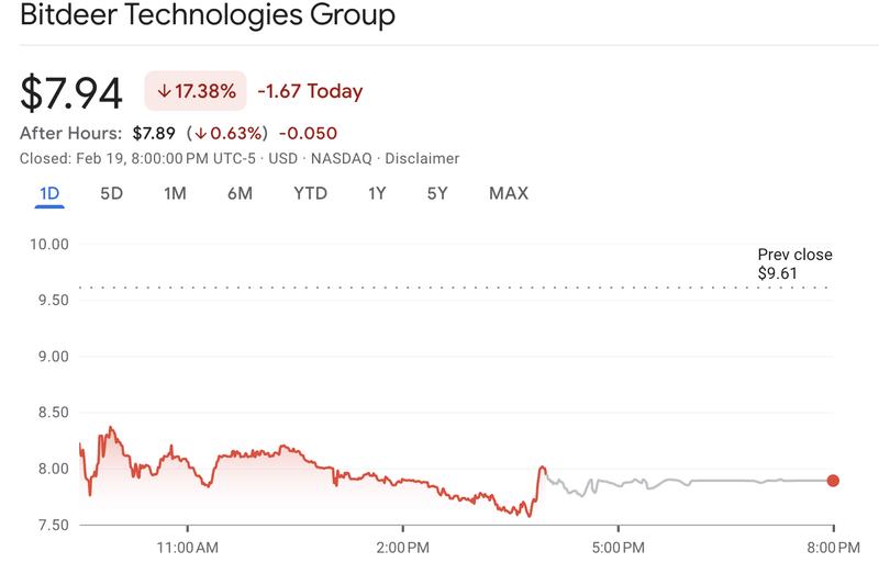 Bitdeer stock price chart