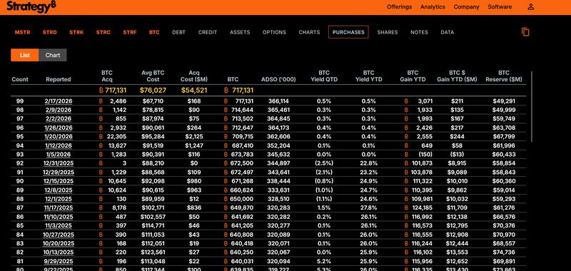 List of Strategy Bitcoin purchases