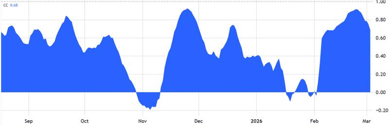 Bitcoin correlation with Nasdaq 100
