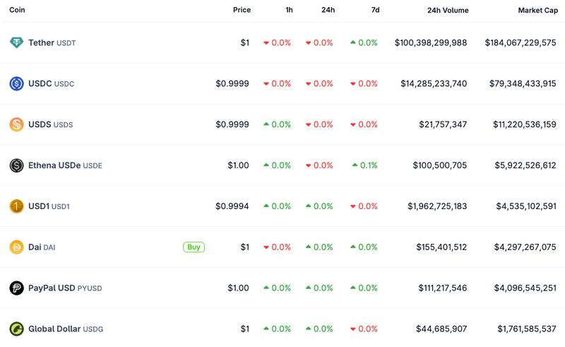 Top eight USD-pegged stablecoins by market capitalization
