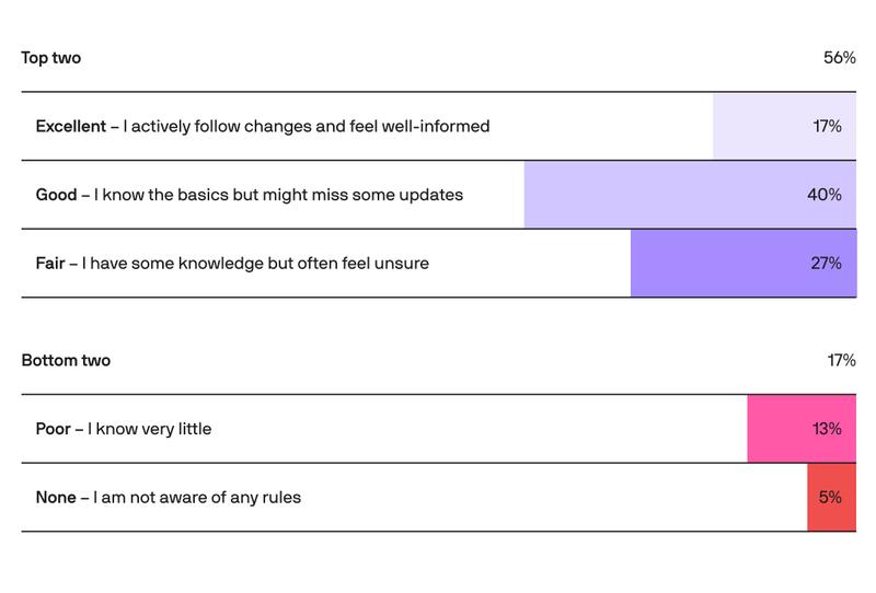 Crypto users knowledge of tax reporting