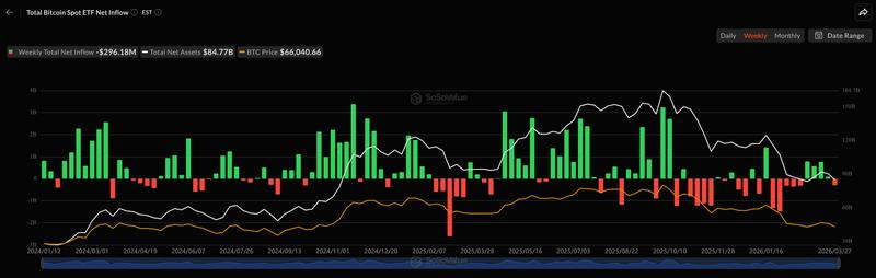 Weekly outflows recorded for spot Bitcoin ETFs