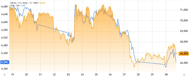 S&P 500 futures vs Bitcoin/USD comparison
