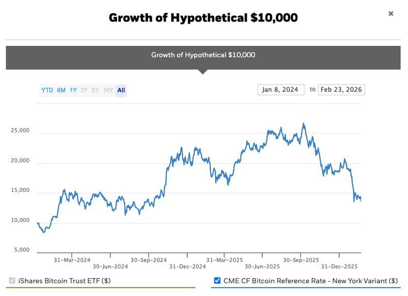 IBIT hypothetical growth of $10,000 investment since launch