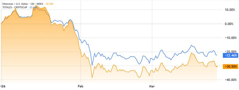 ETH/USD vs Total crypto capitalization