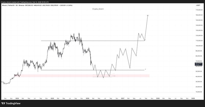 BTC/USDT three-day chart