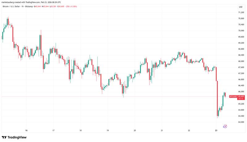 BTC/USD one-hour chart