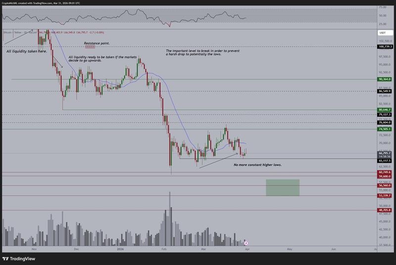 BTC/USDT one-day chart