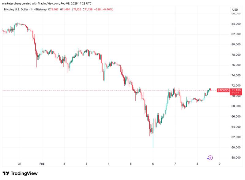 BTC/USD one-hour chart