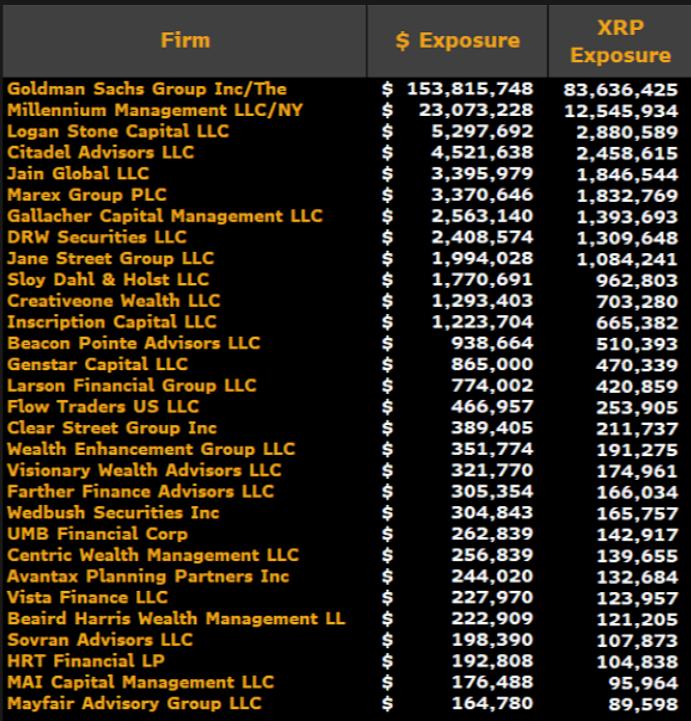 13F filers for spot XRP ETFs as of Dec. 31, 2025
