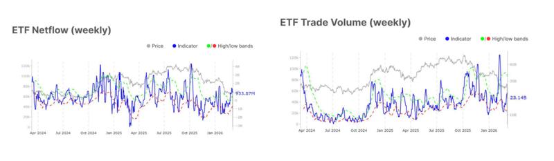 Spot Bitcoin ETFs weekly flows and trading volume