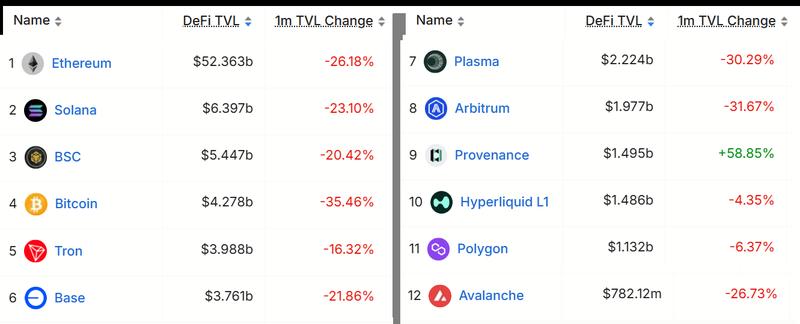 Blockchains ranked by Total Value Locked