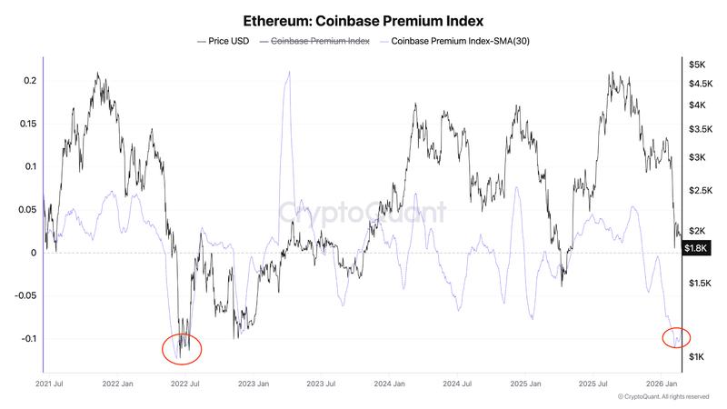 Ethereum Coinbase Premium Index chart