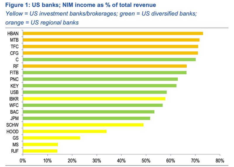US banks' exposure to stablecoin yield risks