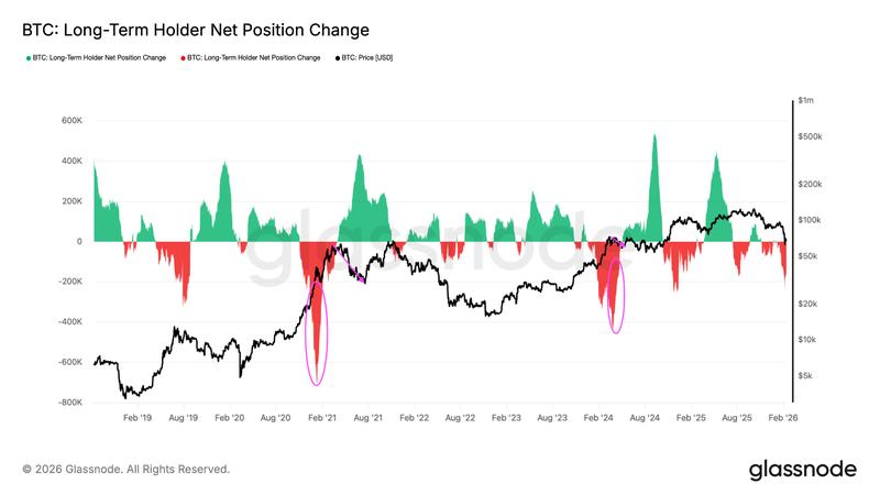 Bitcoin long-term holder net position change