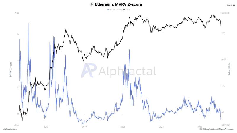 Ether MVRV Z-Score tanks below zero in capitulation