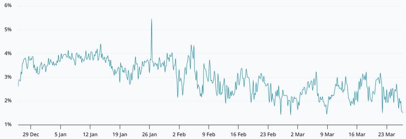 ETH 2-month futures annualized premium