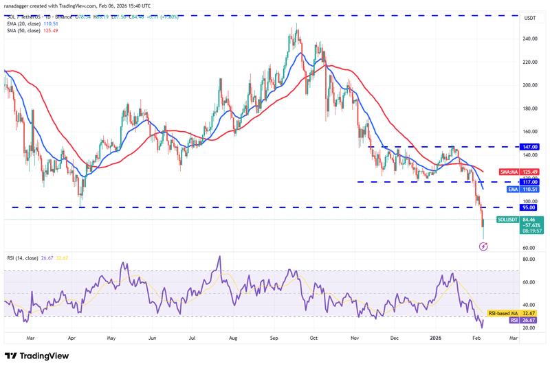 SOL/USDT daily chart