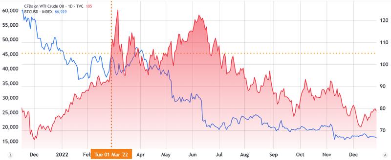 Bitcoin/USD vs. WTI oil comparison chart