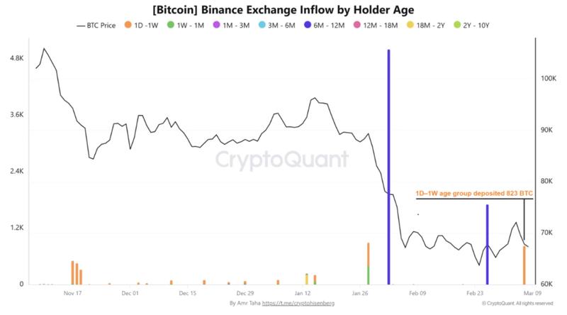Binance BTC inflows by holder age