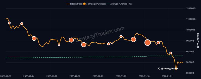 Bitcoin price versus Strategy's average purchase price