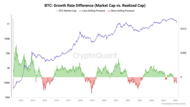 Bitcoin growth rate difference