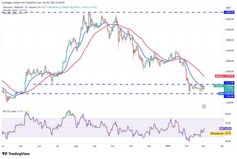 ETH/USDT daily chart