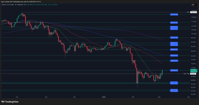 BTC/USD one-day chart