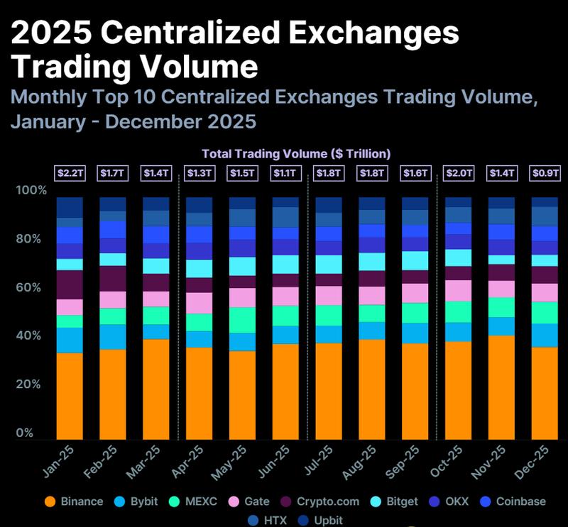 Bybit's recorded trading volume chart